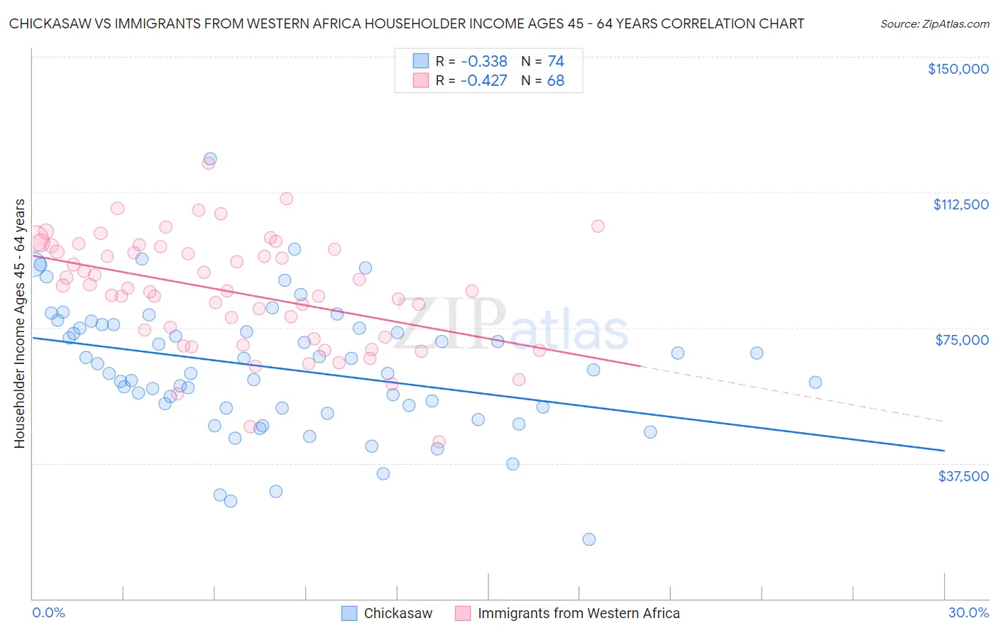 Chickasaw vs Immigrants from Western Africa Householder Income Ages 45 - 64 years