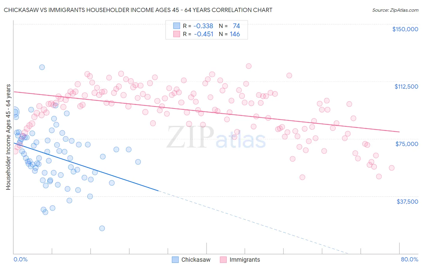 Chickasaw vs Immigrants Householder Income Ages 45 - 64 years