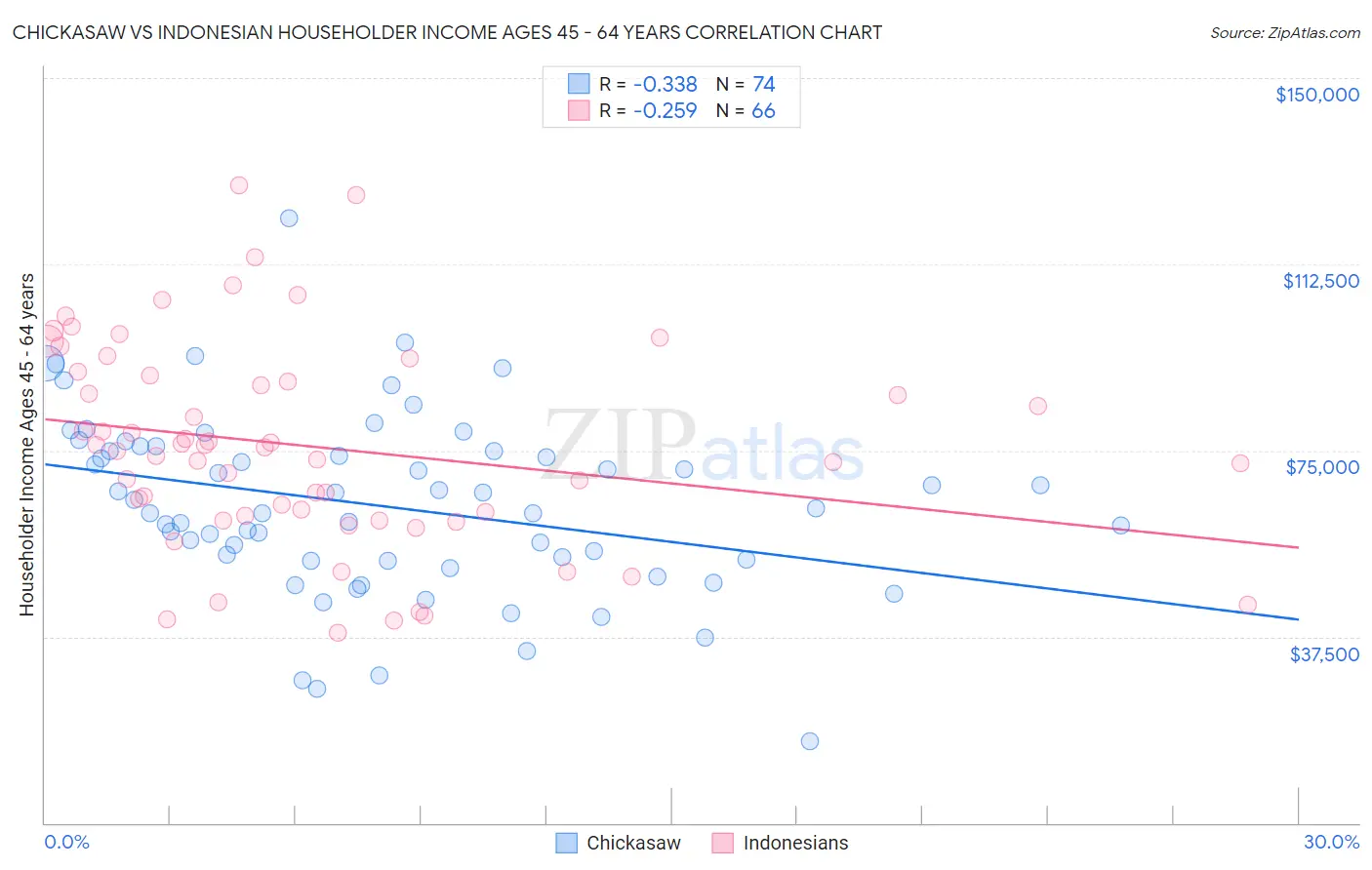 Chickasaw vs Indonesian Householder Income Ages 45 - 64 years