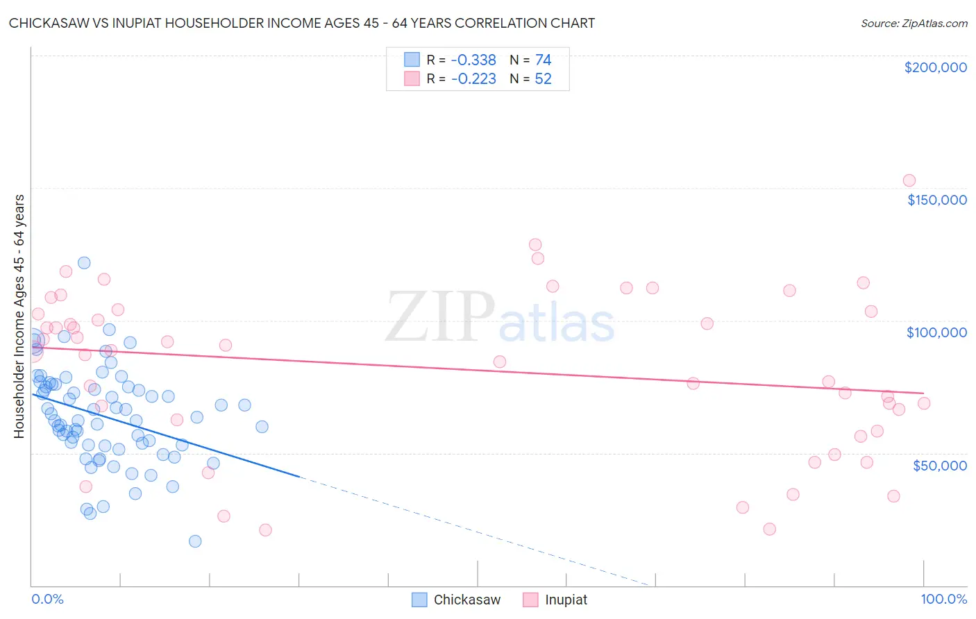 Chickasaw vs Inupiat Householder Income Ages 45 - 64 years