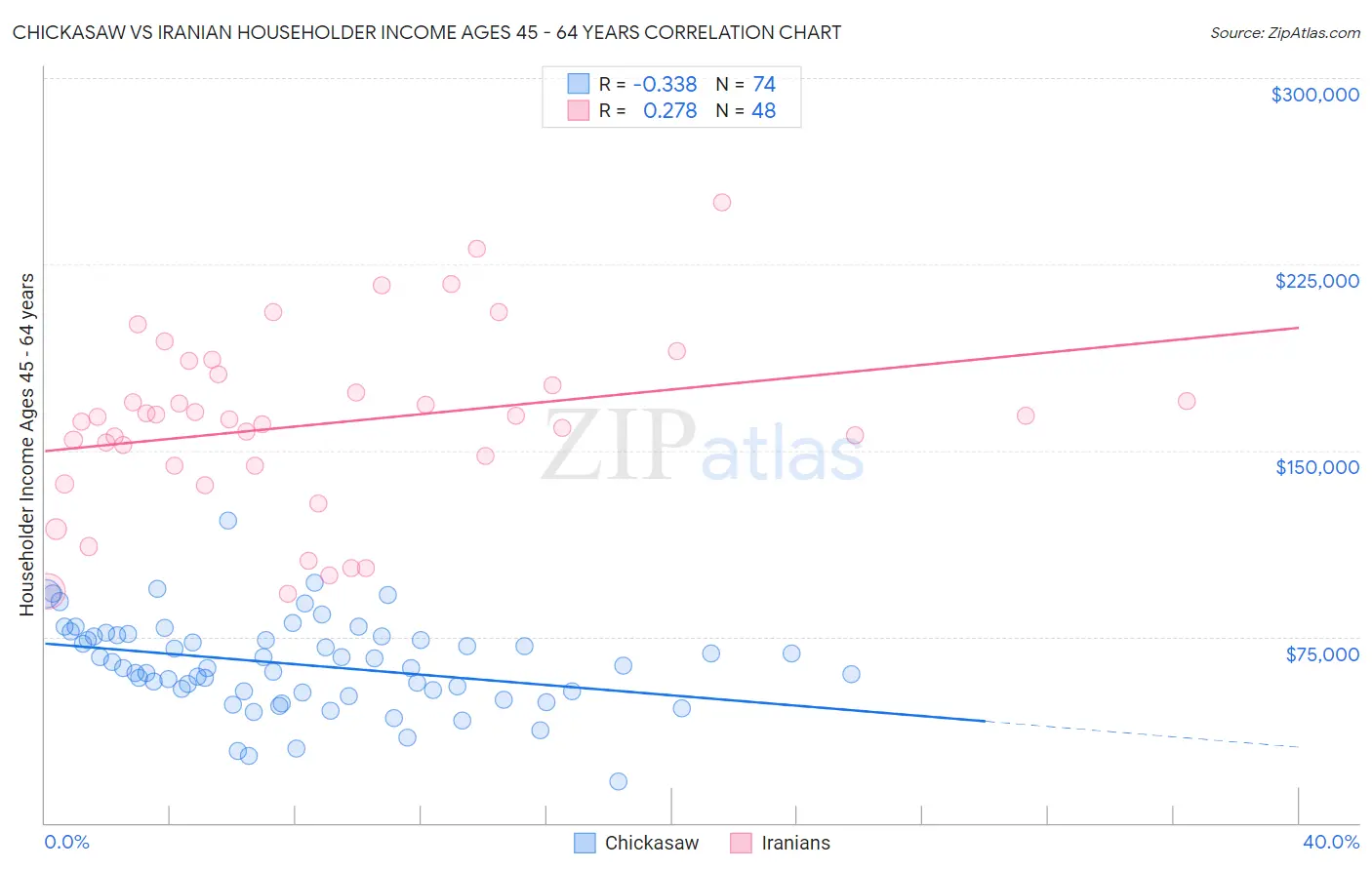 Chickasaw vs Iranian Householder Income Ages 45 - 64 years