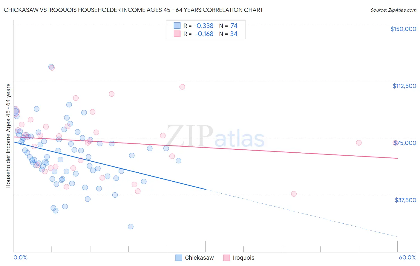 Chickasaw vs Iroquois Householder Income Ages 45 - 64 years