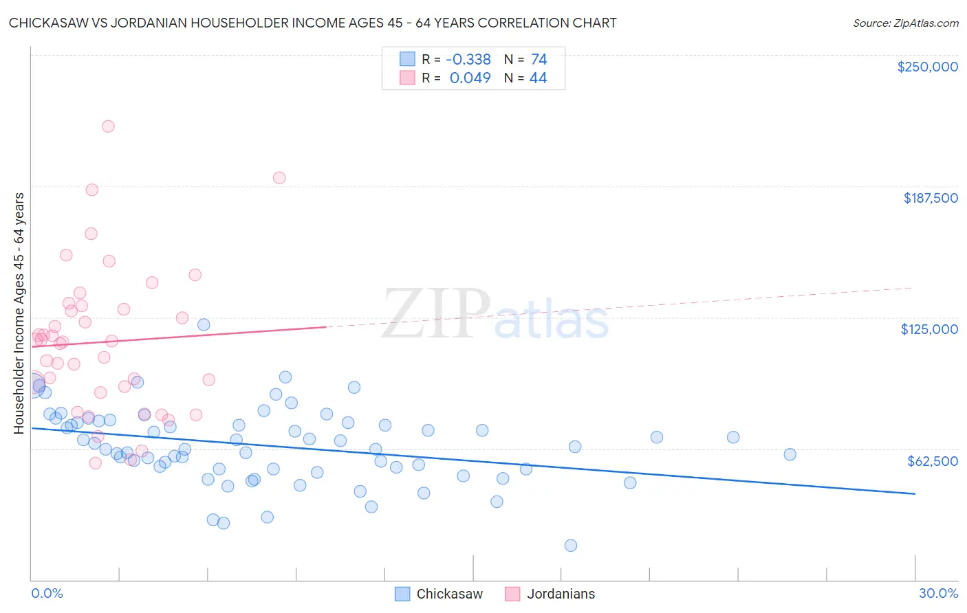 Chickasaw vs Jordanian Householder Income Ages 45 - 64 years