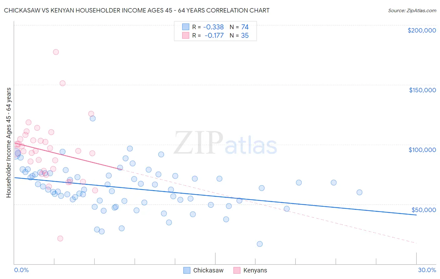 Chickasaw vs Kenyan Householder Income Ages 45 - 64 years
