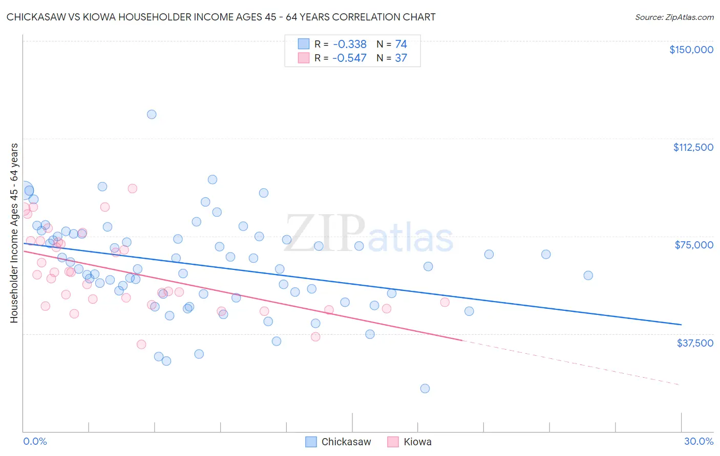 Chickasaw vs Kiowa Householder Income Ages 45 - 64 years