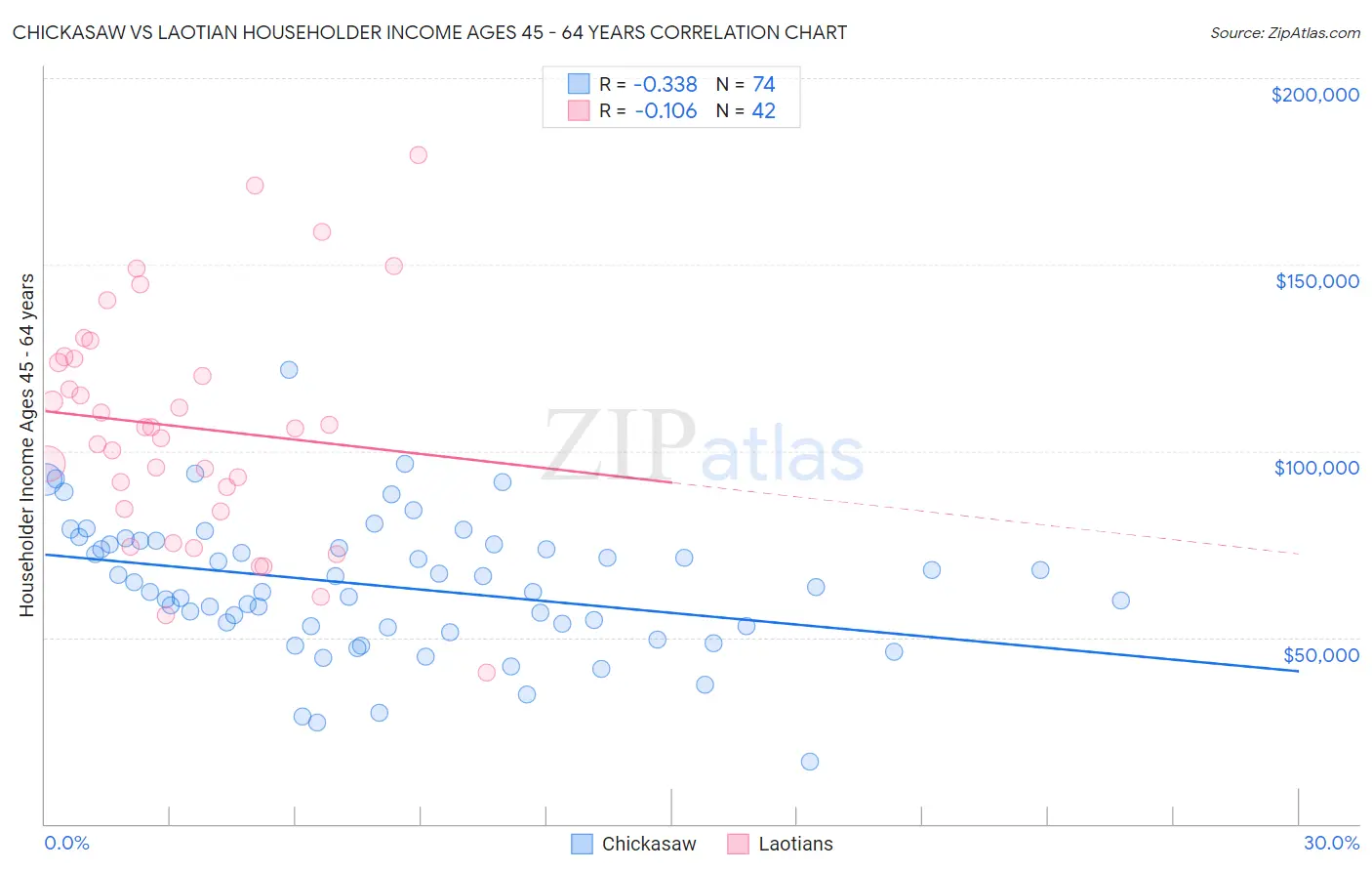 Chickasaw vs Laotian Householder Income Ages 45 - 64 years