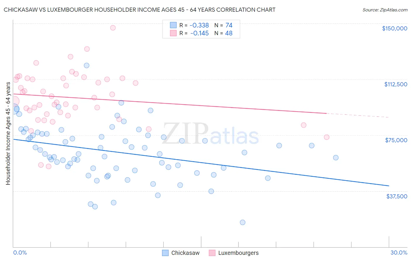 Chickasaw vs Luxembourger Householder Income Ages 45 - 64 years