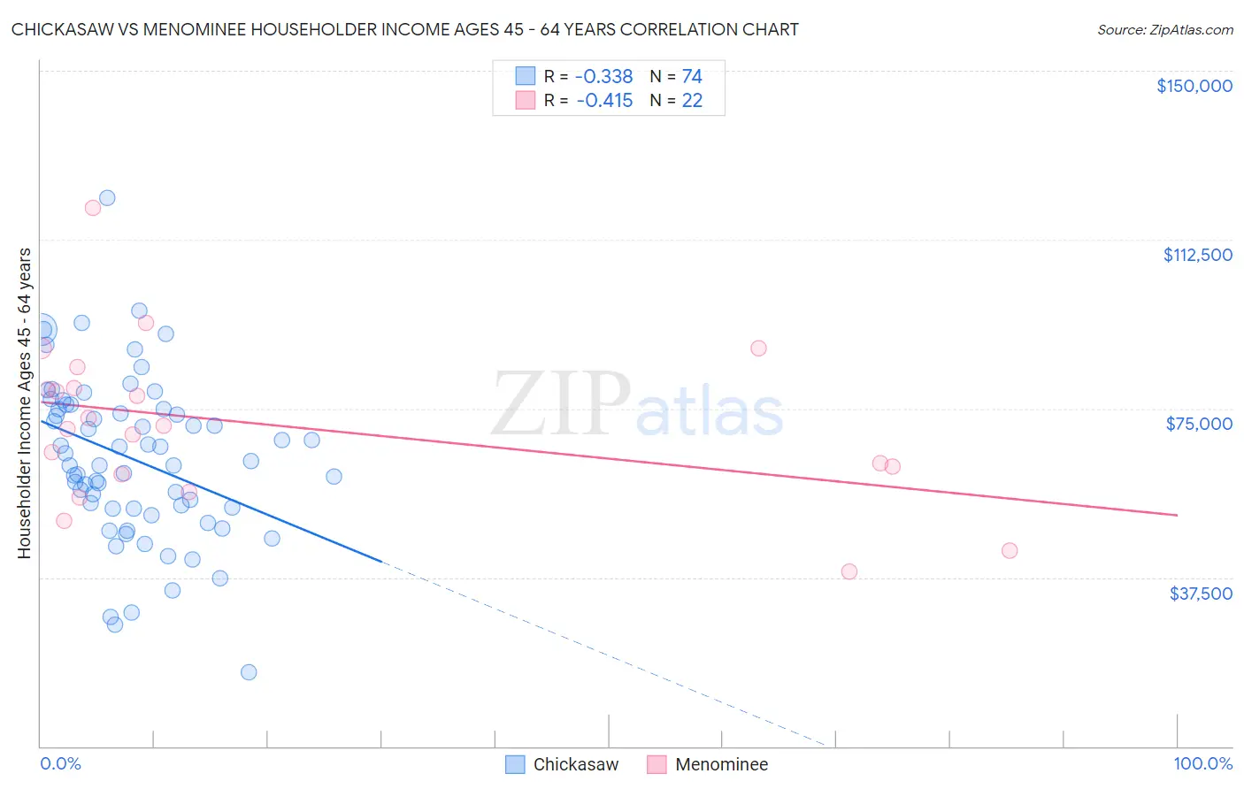 Chickasaw vs Menominee Householder Income Ages 45 - 64 years