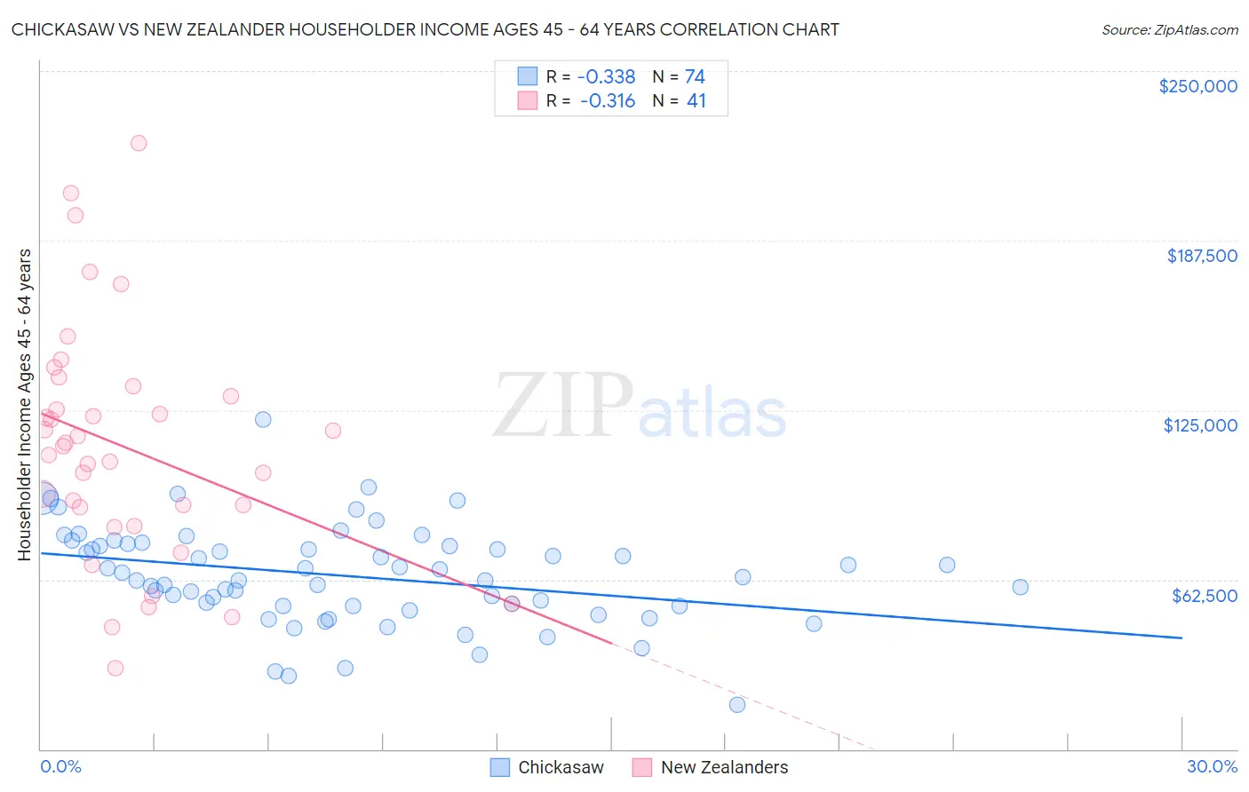 Chickasaw vs New Zealander Householder Income Ages 45 - 64 years