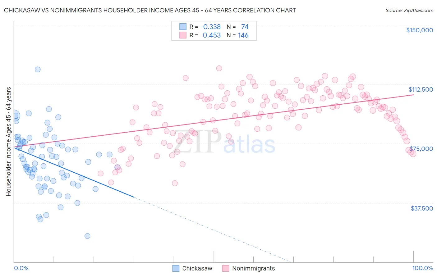 Chickasaw vs Nonimmigrants Householder Income Ages 45 - 64 years