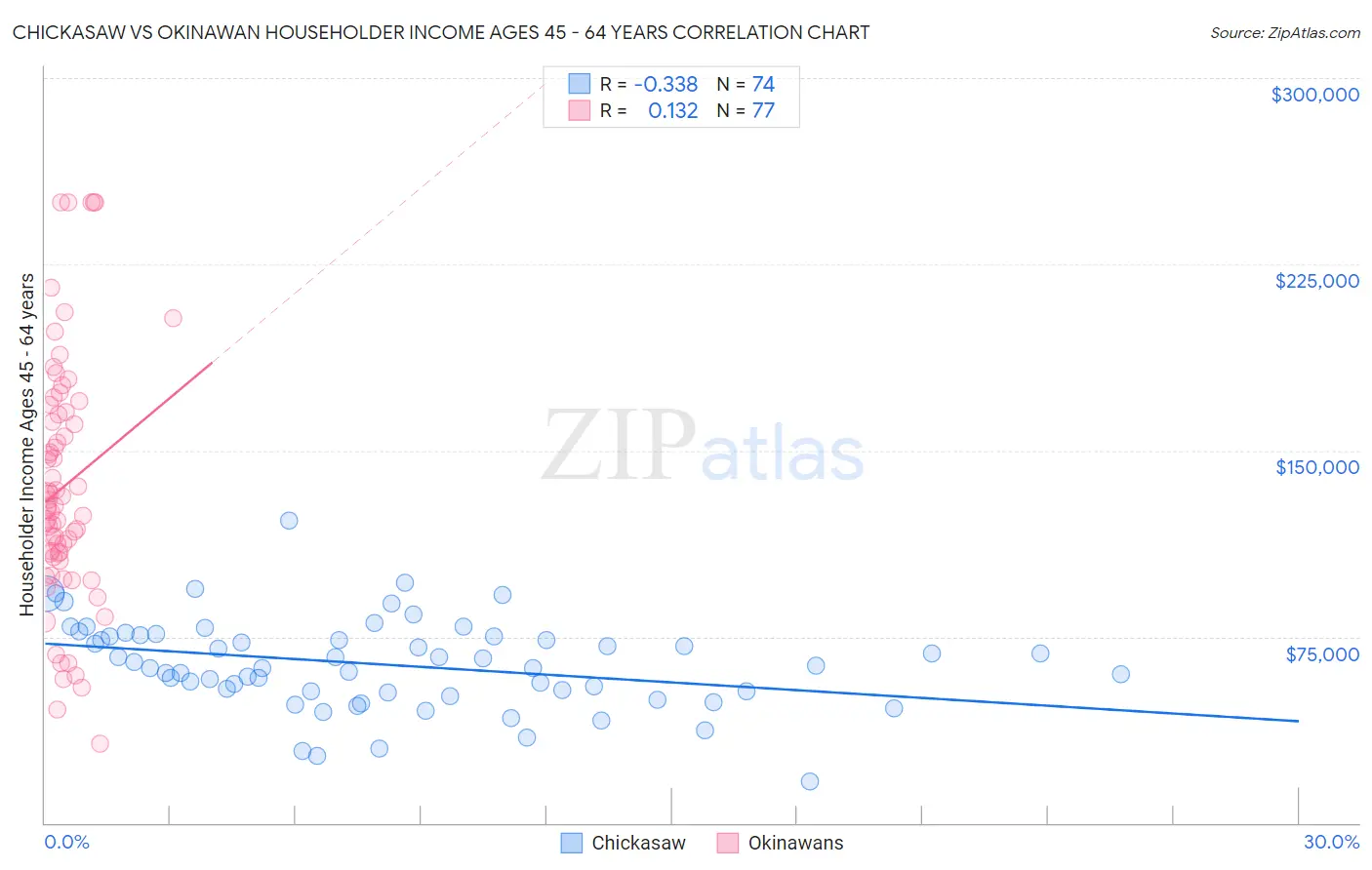 Chickasaw vs Okinawan Householder Income Ages 45 - 64 years
