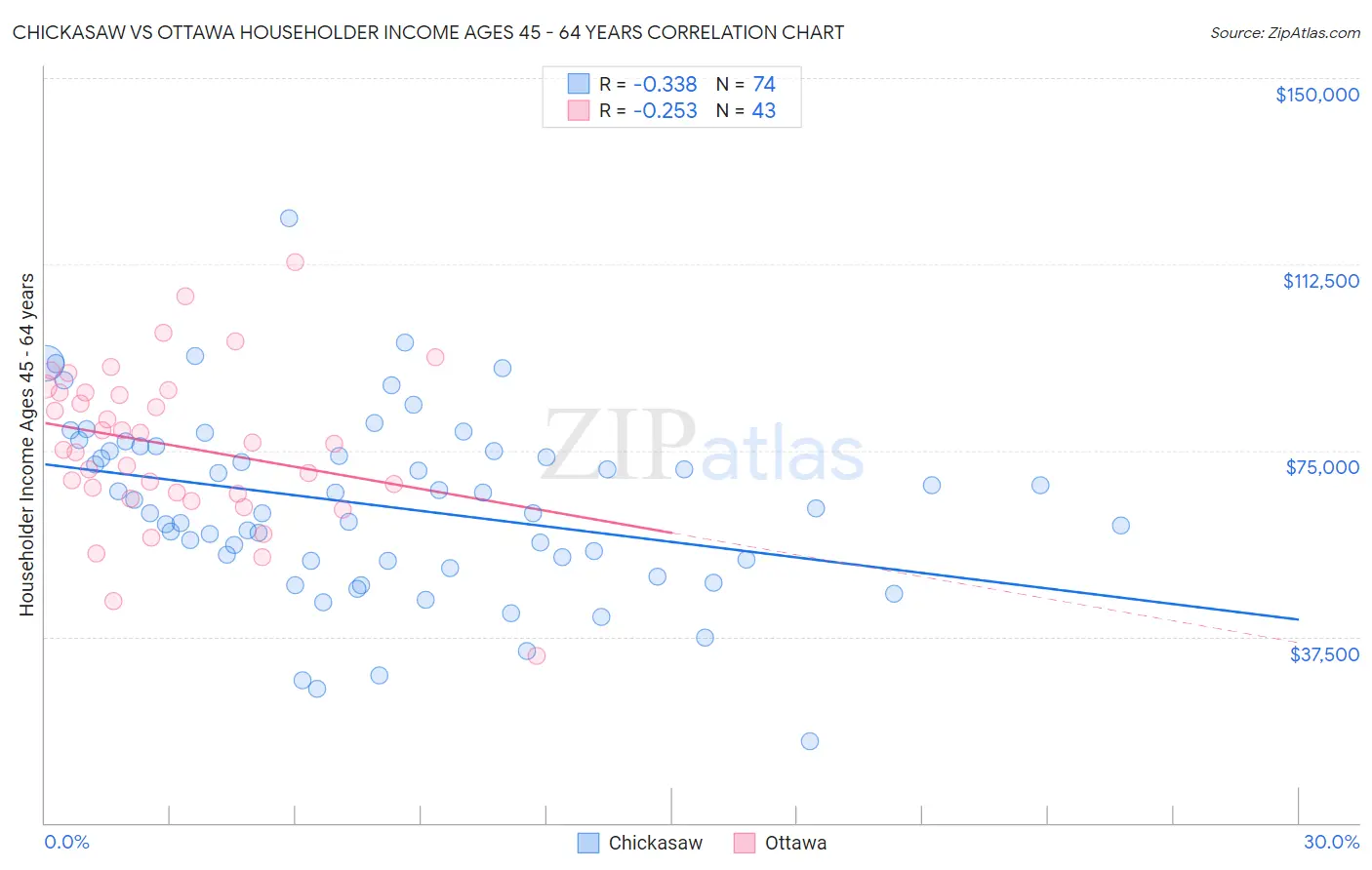 Chickasaw vs Ottawa Householder Income Ages 45 - 64 years