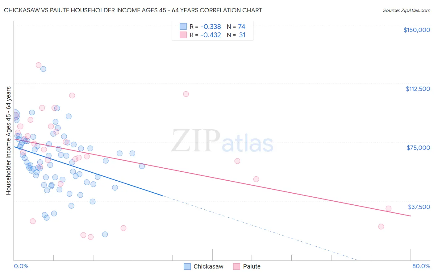 Chickasaw vs Paiute Householder Income Ages 45 - 64 years