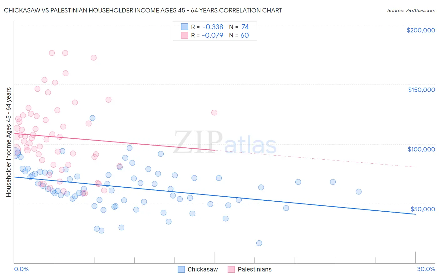 Chickasaw vs Palestinian Householder Income Ages 45 - 64 years