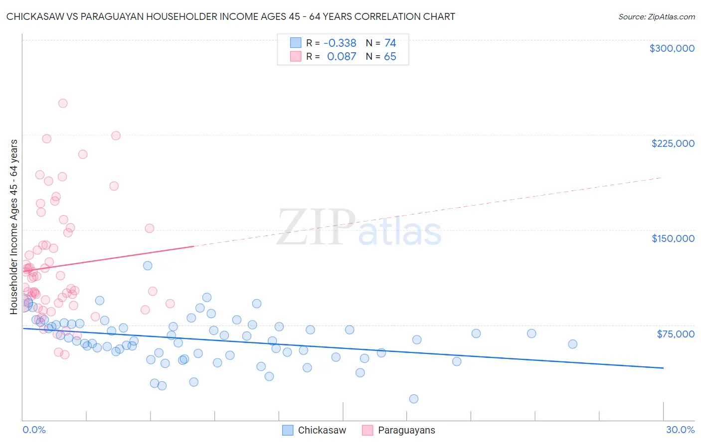 Chickasaw vs Paraguayan Householder Income Ages 45 - 64 years