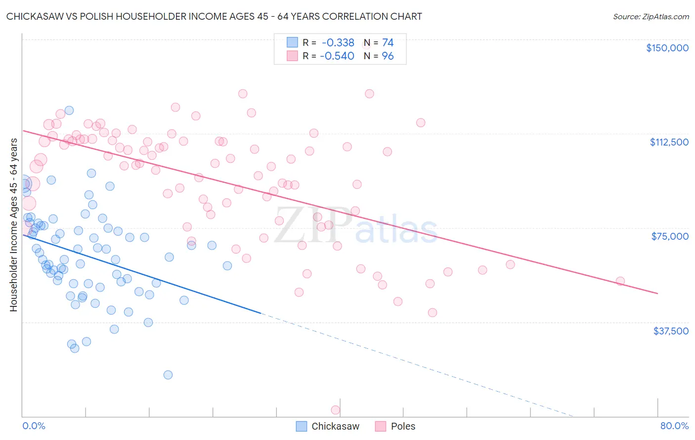 Chickasaw vs Polish Householder Income Ages 45 - 64 years