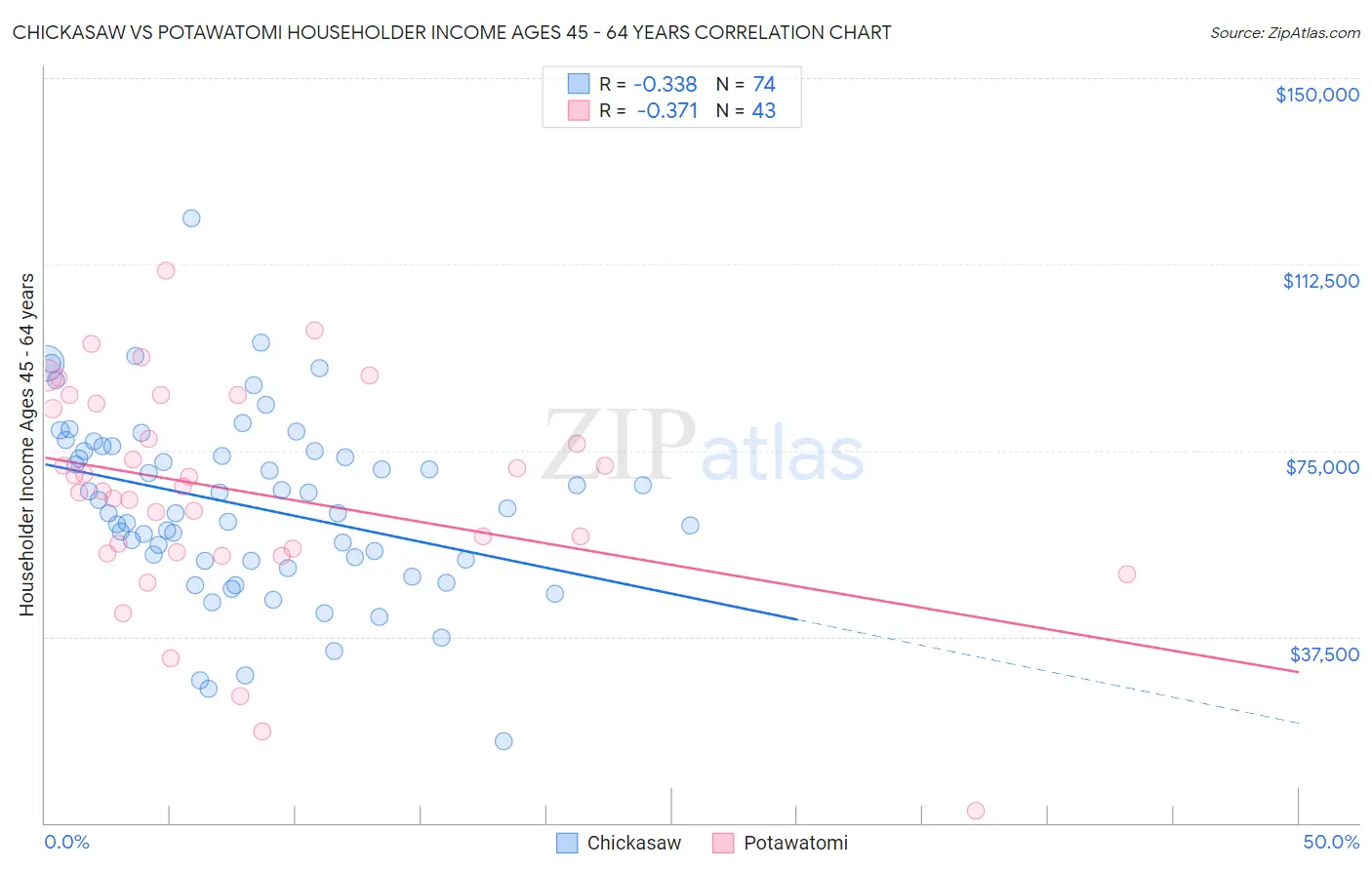 Chickasaw vs Potawatomi Householder Income Ages 45 - 64 years