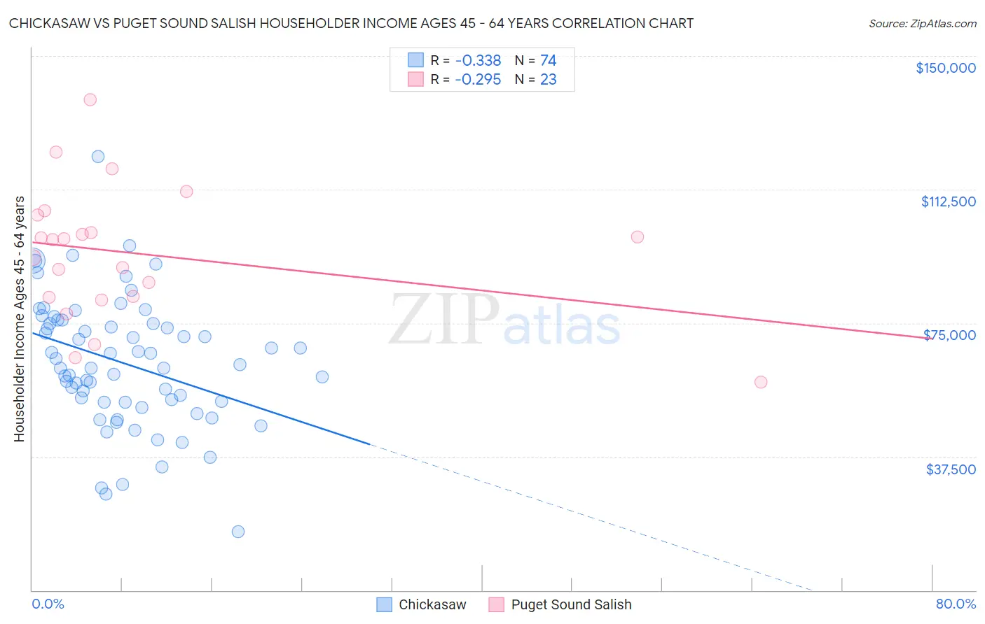 Chickasaw vs Puget Sound Salish Householder Income Ages 45 - 64 years