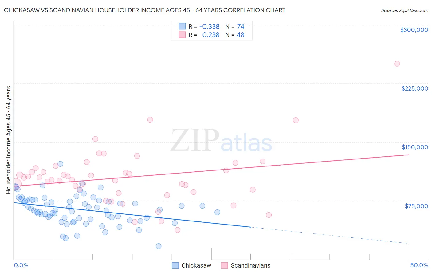 Chickasaw vs Scandinavian Householder Income Ages 45 - 64 years