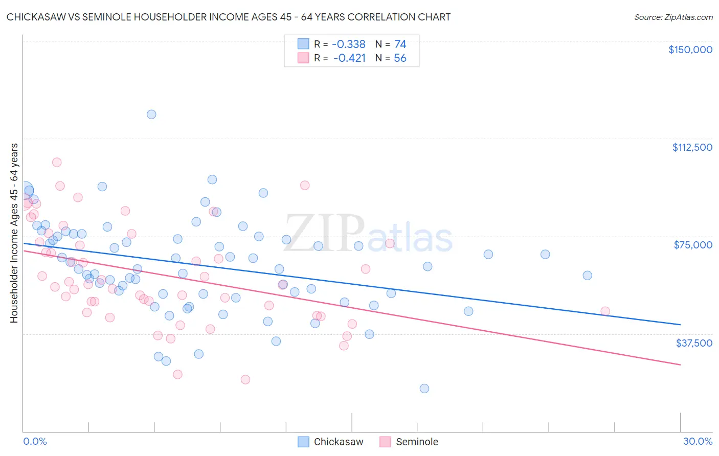 Chickasaw vs Seminole Householder Income Ages 45 - 64 years