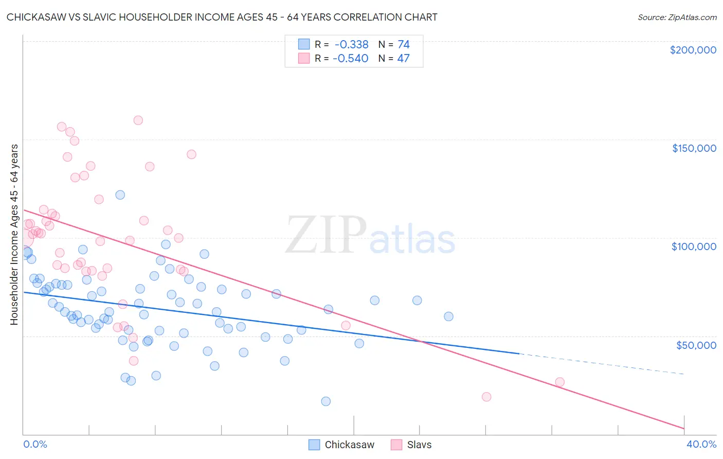 Chickasaw vs Slavic Householder Income Ages 45 - 64 years