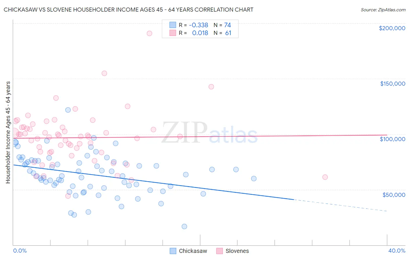 Chickasaw vs Slovene Householder Income Ages 45 - 64 years