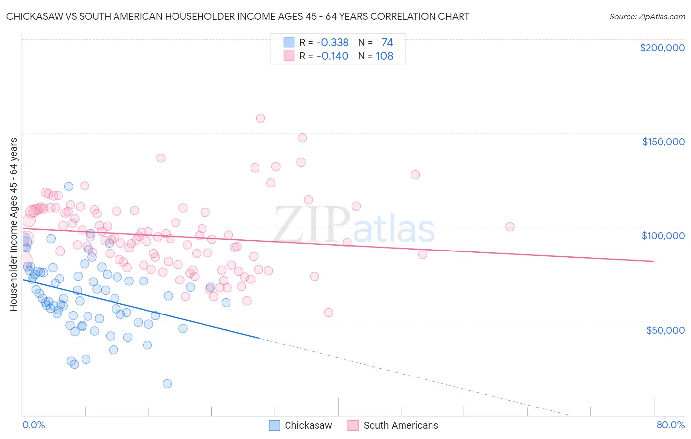 Chickasaw vs South American Householder Income Ages 45 - 64 years