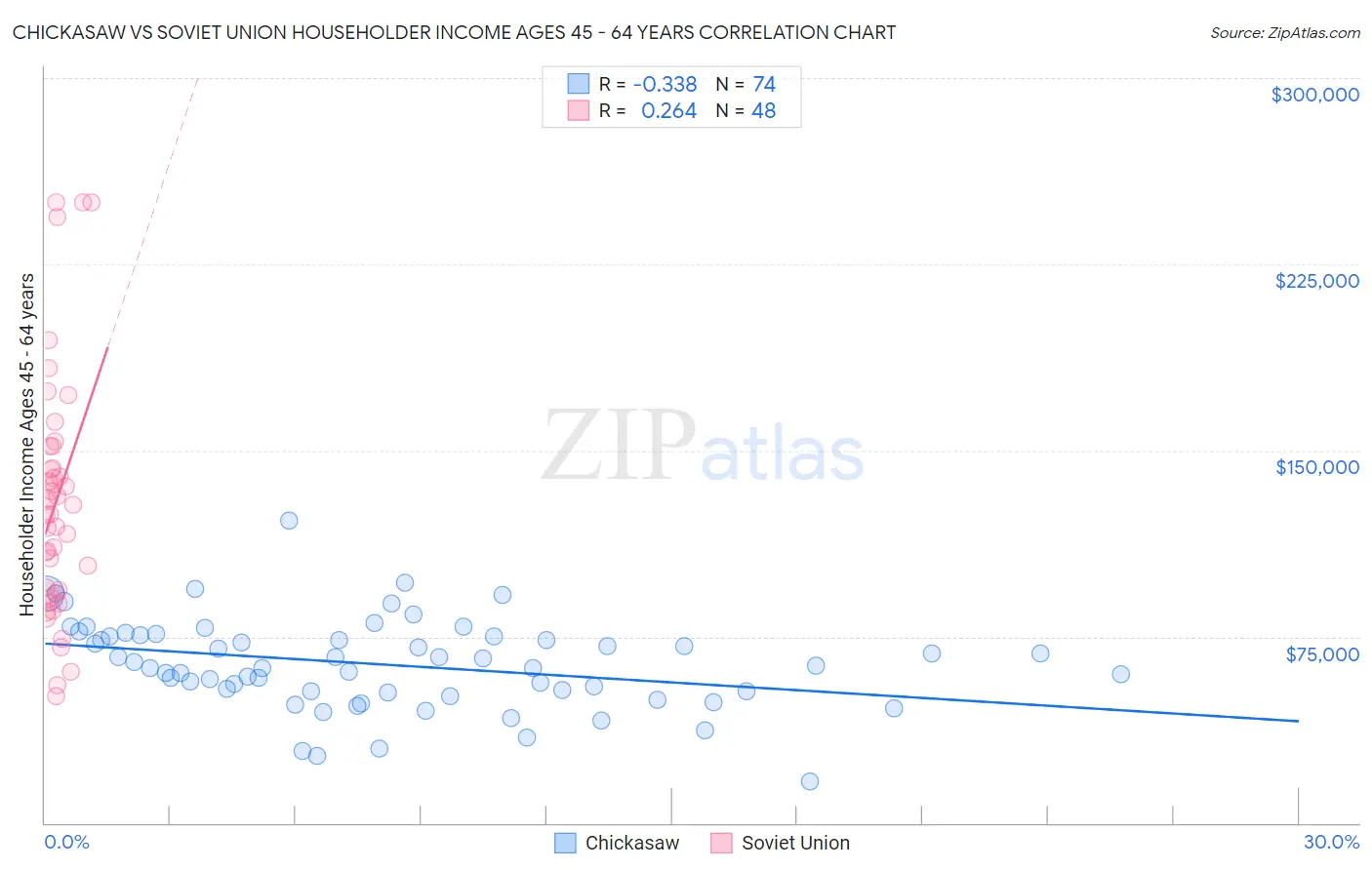 Chickasaw vs Soviet Union Householder Income Ages 45 - 64 years