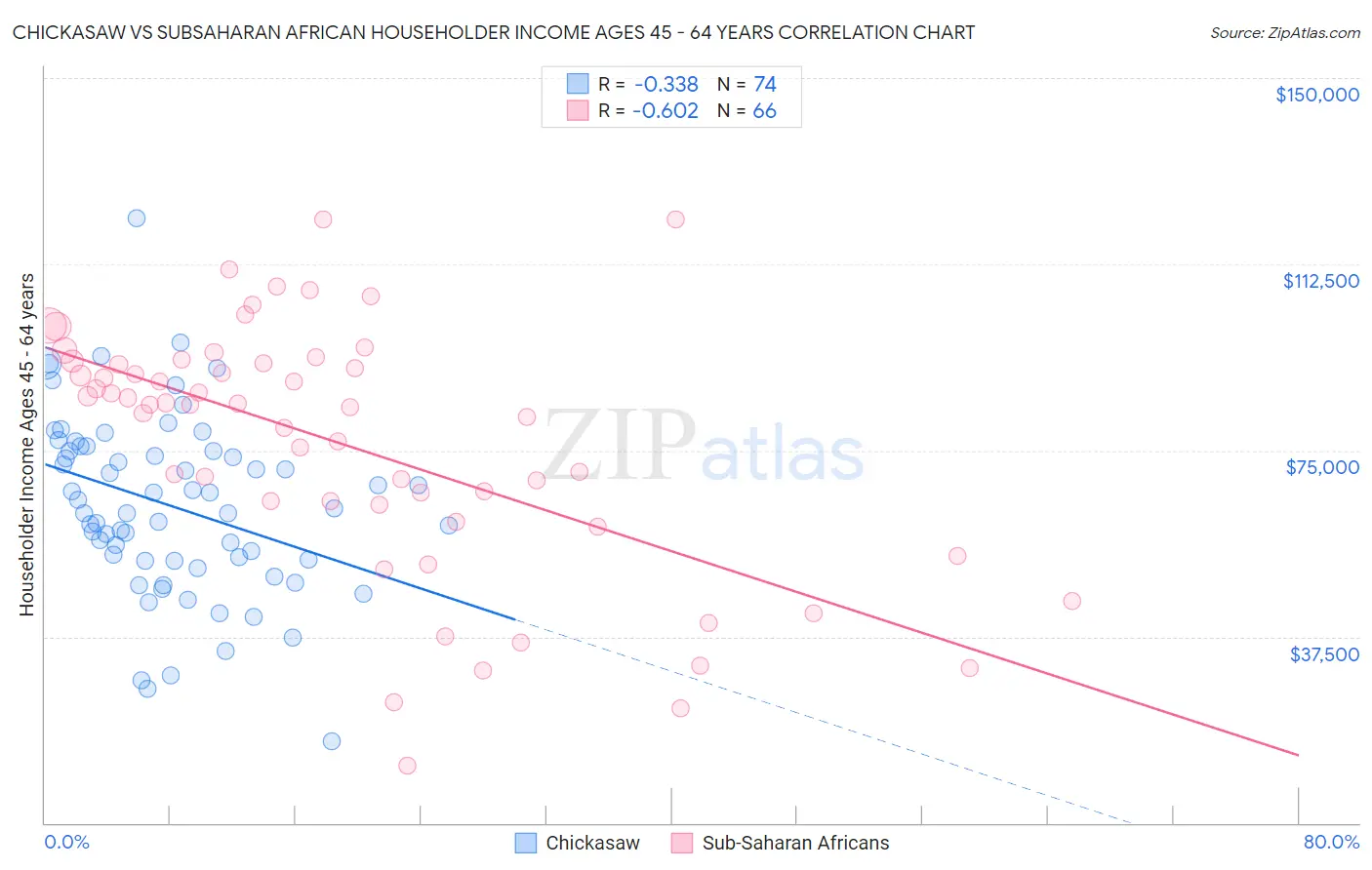 Chickasaw vs Subsaharan African Householder Income Ages 45 - 64 years