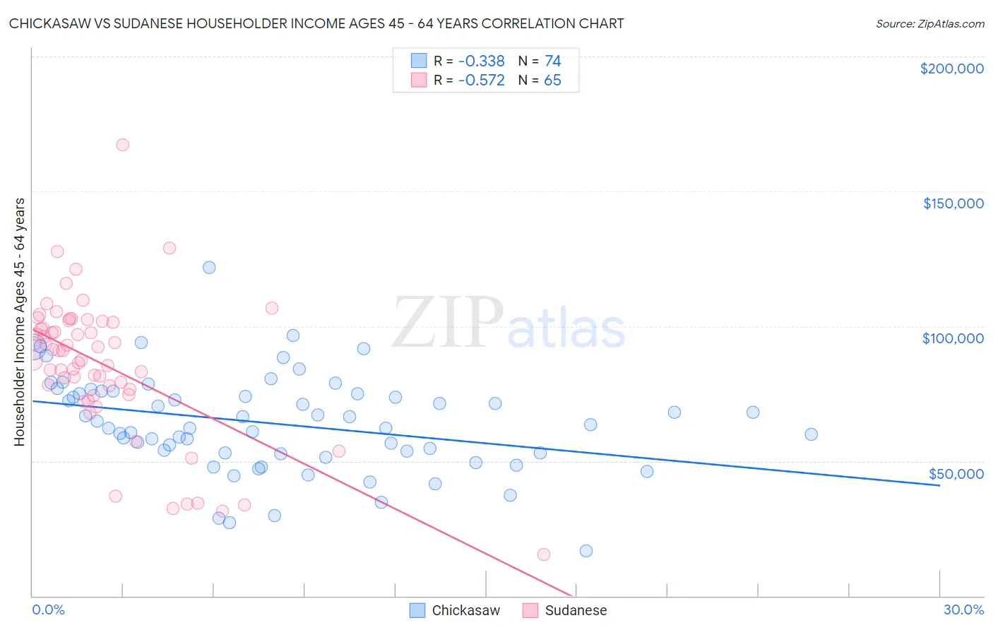 Chickasaw vs Sudanese Householder Income Ages 45 - 64 years