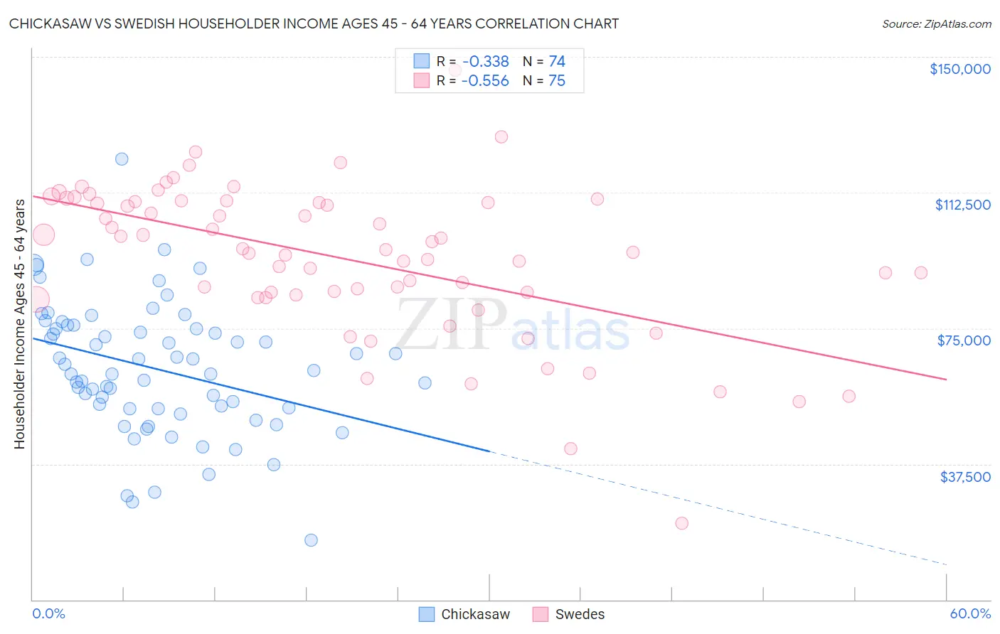 Chickasaw vs Swedish Householder Income Ages 45 - 64 years