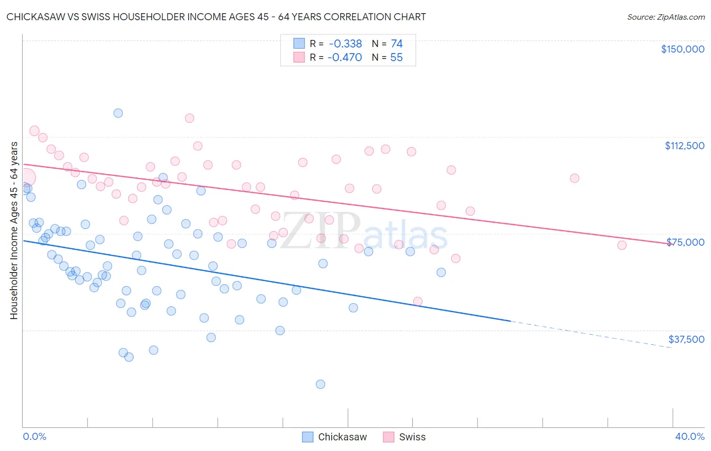 Chickasaw vs Swiss Householder Income Ages 45 - 64 years