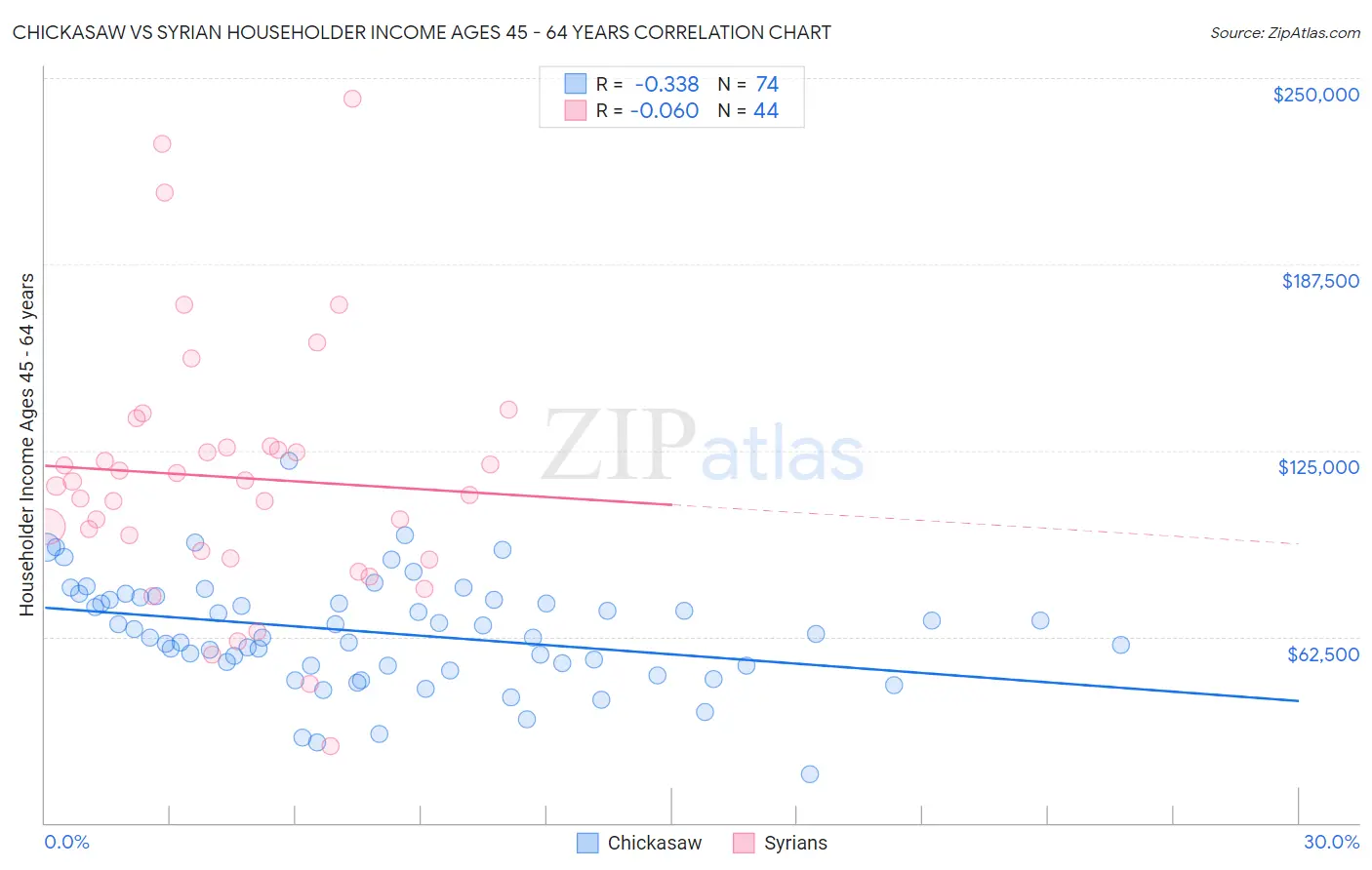 Chickasaw vs Syrian Householder Income Ages 45 - 64 years