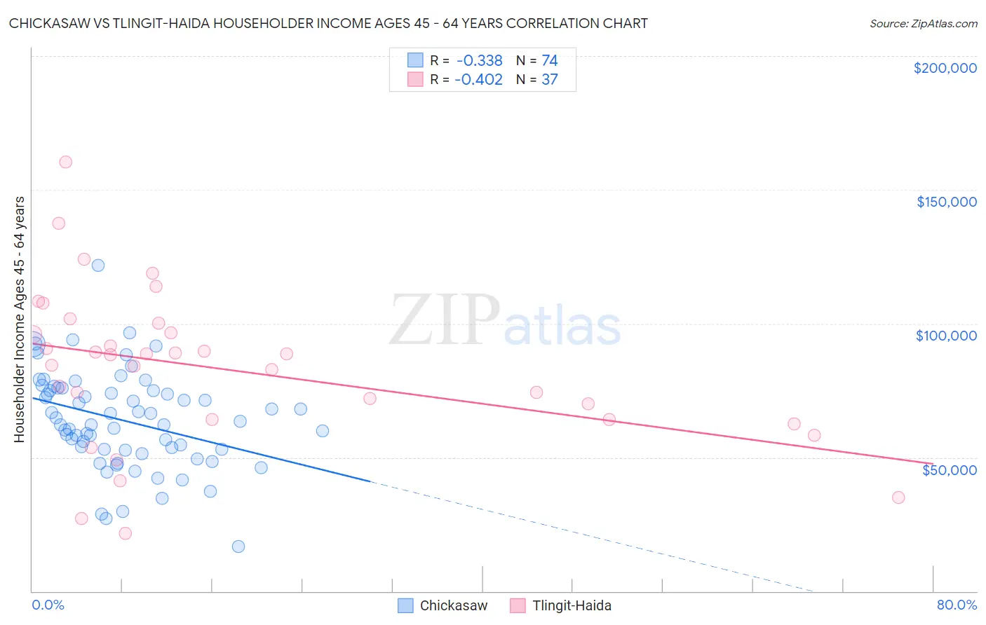 Chickasaw vs Tlingit-Haida Householder Income Ages 45 - 64 years