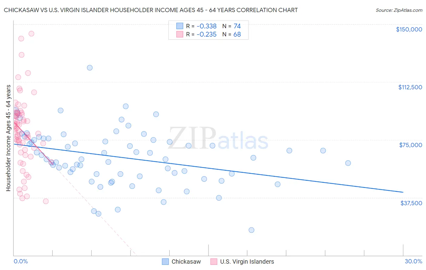 Chickasaw vs U.S. Virgin Islander Householder Income Ages 45 - 64 years