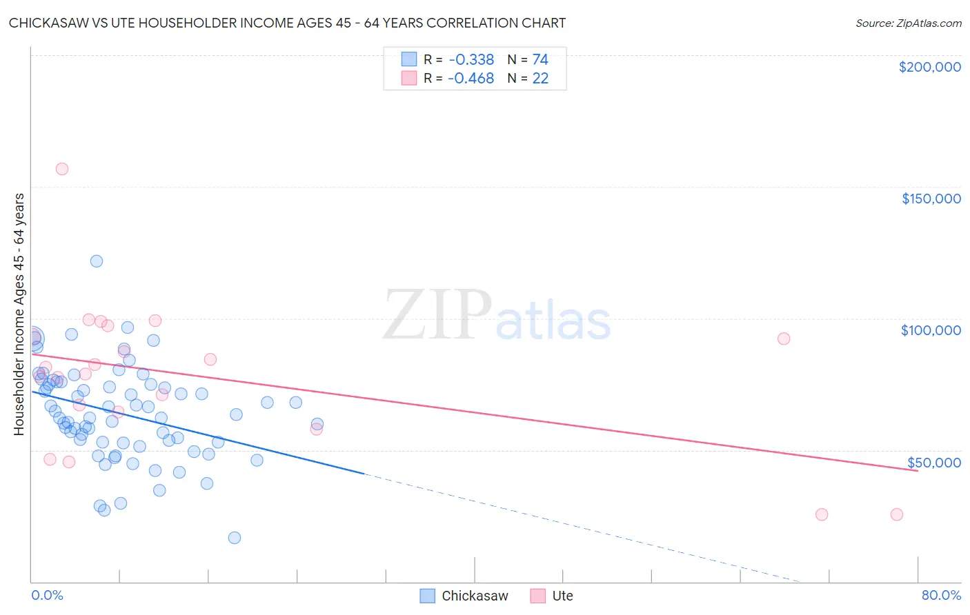 Chickasaw vs Ute Householder Income Ages 45 - 64 years