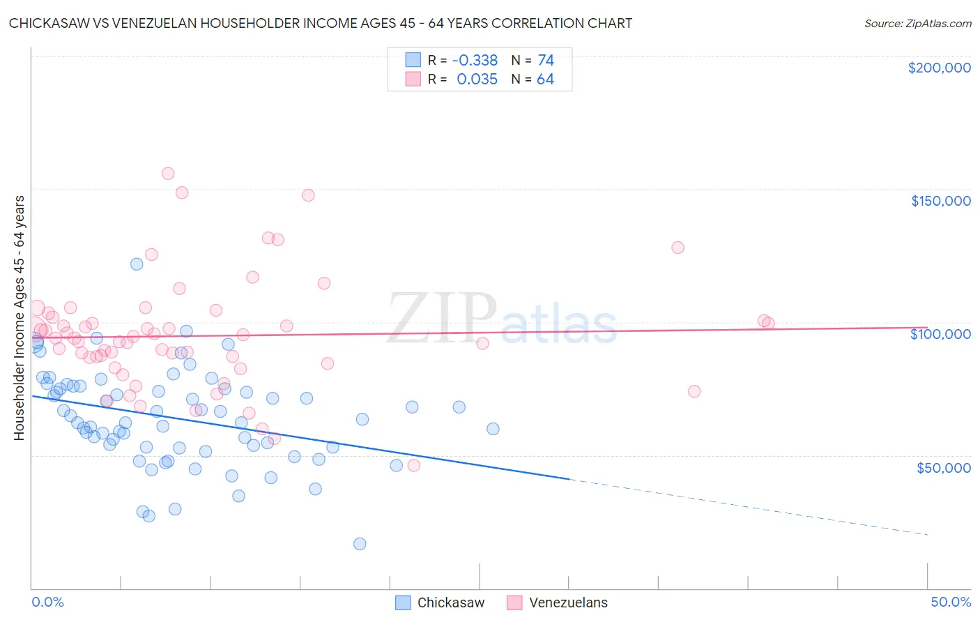 Chickasaw vs Venezuelan Householder Income Ages 45 - 64 years