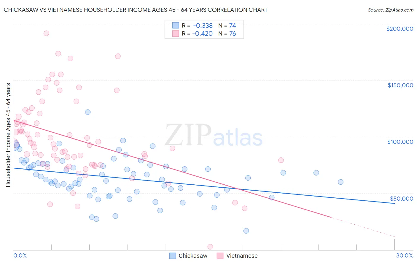Chickasaw vs Vietnamese Householder Income Ages 45 - 64 years