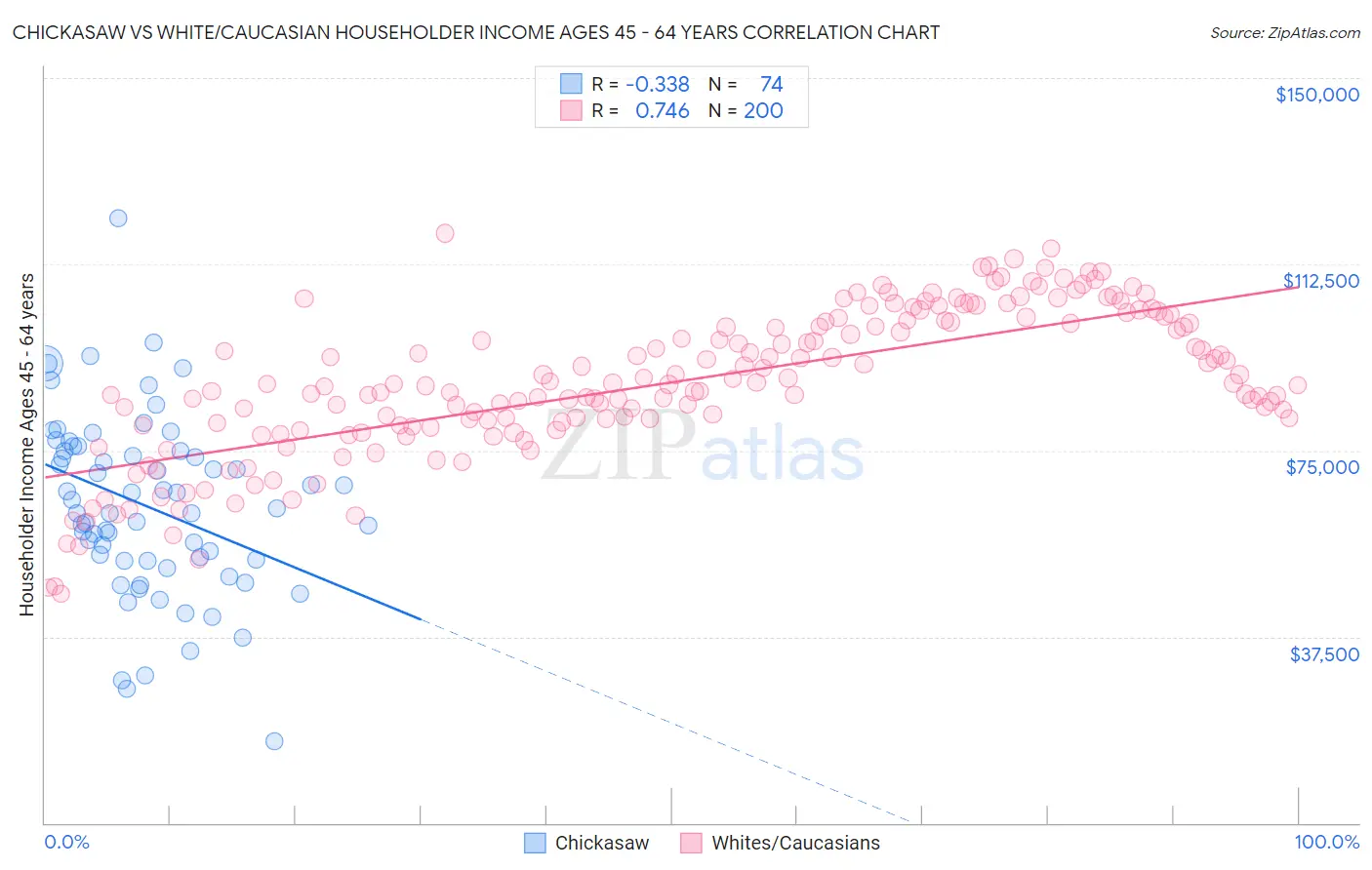 Chickasaw vs White/Caucasian Householder Income Ages 45 - 64 years