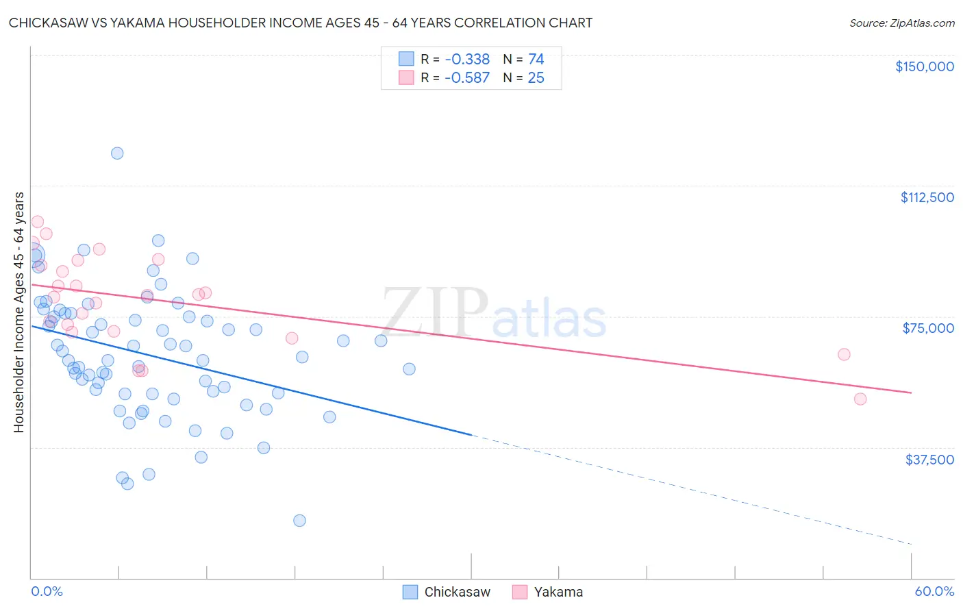 Chickasaw vs Yakama Householder Income Ages 45 - 64 years