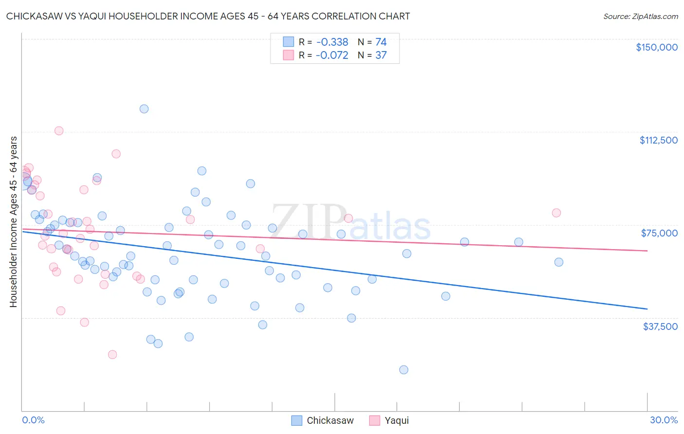 Chickasaw vs Yaqui Householder Income Ages 45 - 64 years