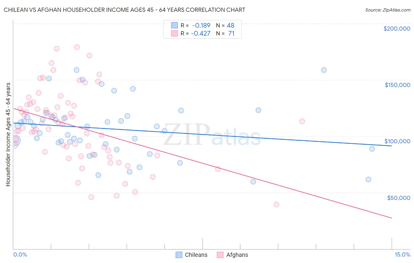 Chilean vs Afghan Householder Income Ages 45 - 64 years