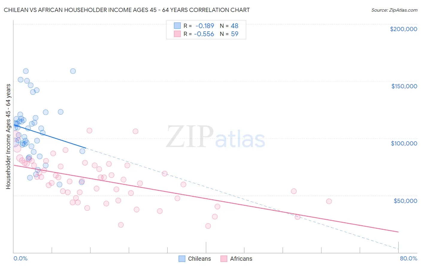 Chilean vs African Householder Income Ages 45 - 64 years