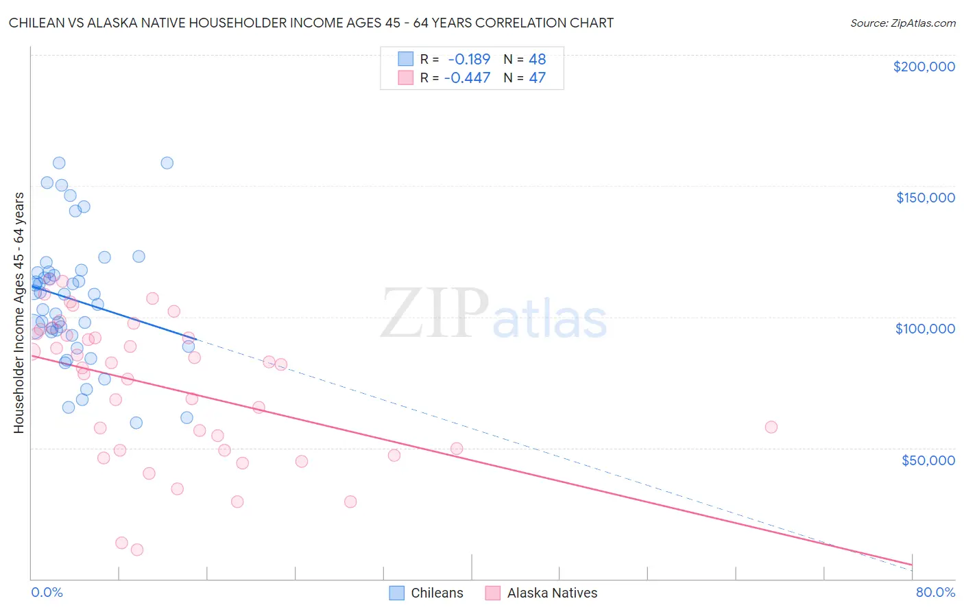 Chilean vs Alaska Native Householder Income Ages 45 - 64 years