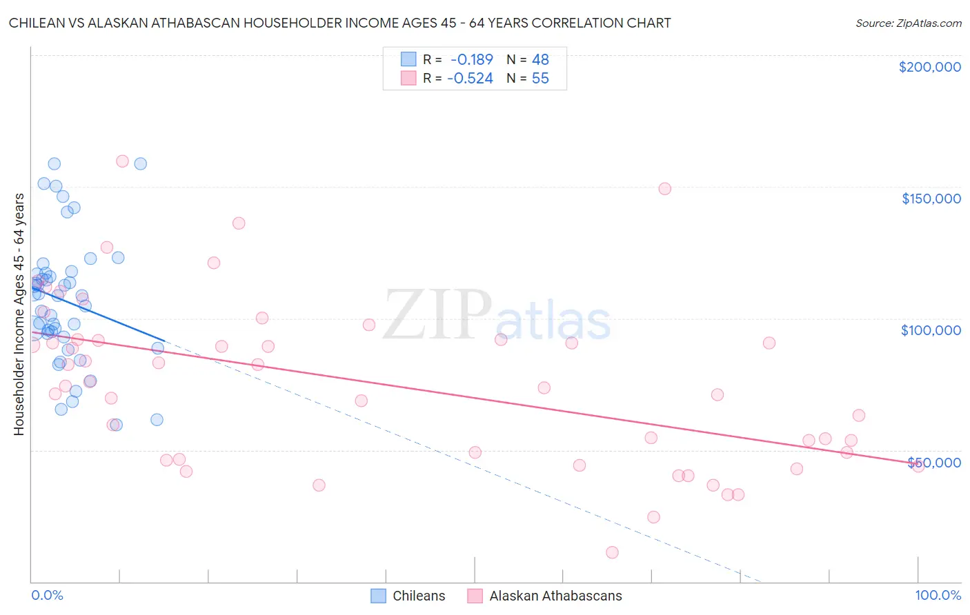 Chilean vs Alaskan Athabascan Householder Income Ages 45 - 64 years