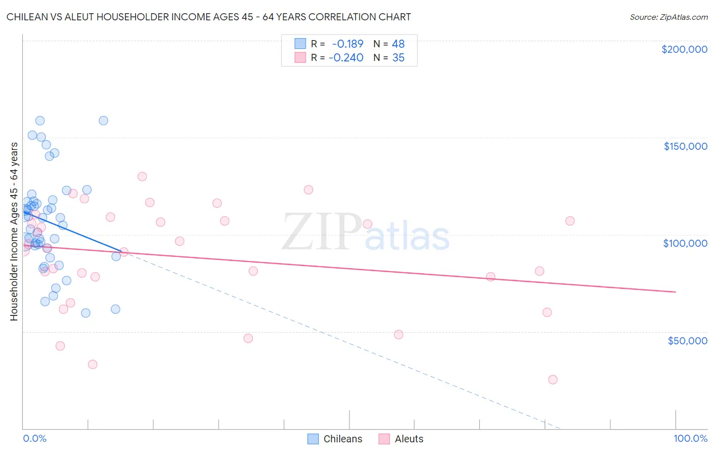 Chilean vs Aleut Householder Income Ages 45 - 64 years