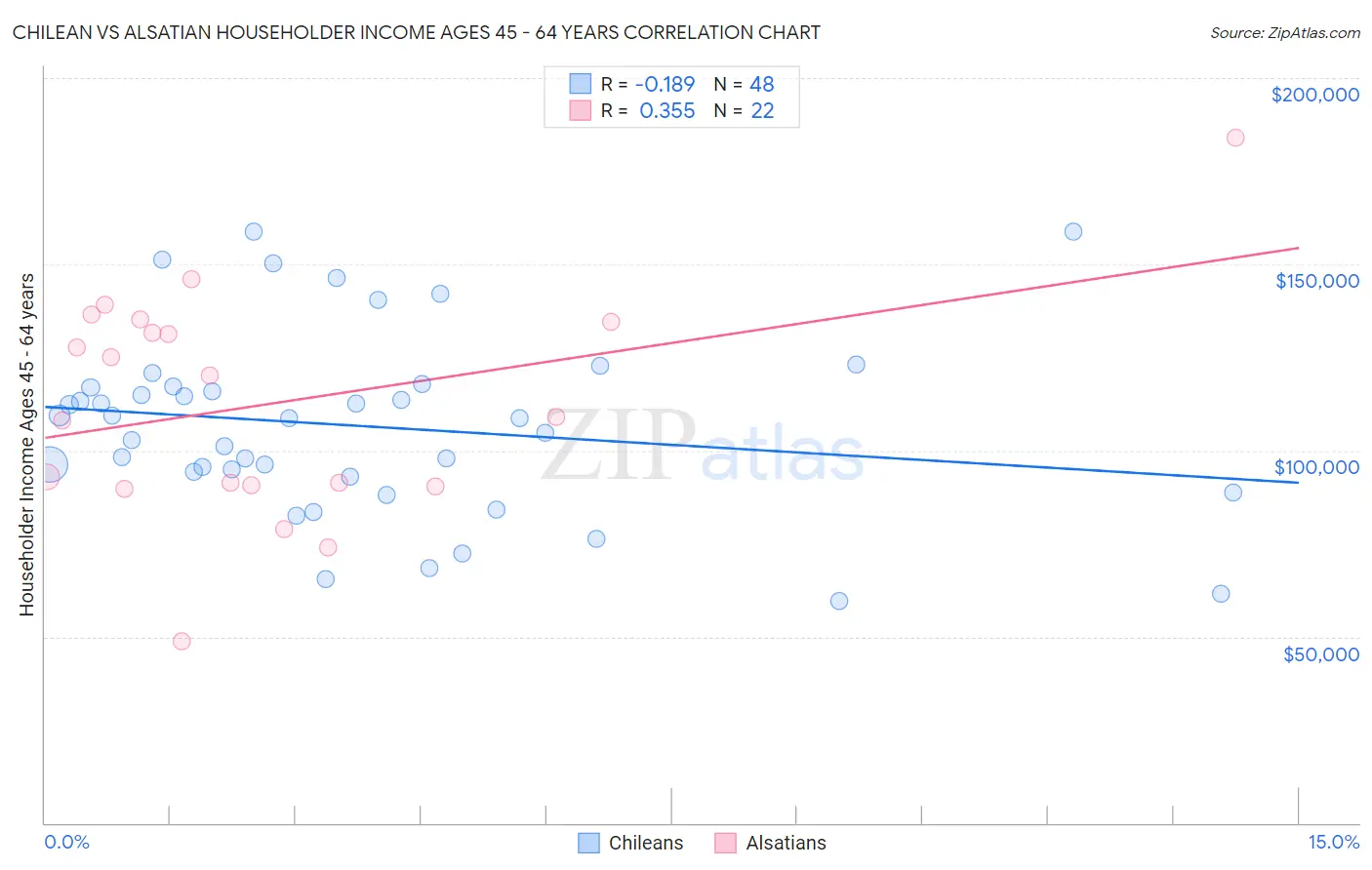 Chilean vs Alsatian Householder Income Ages 45 - 64 years
