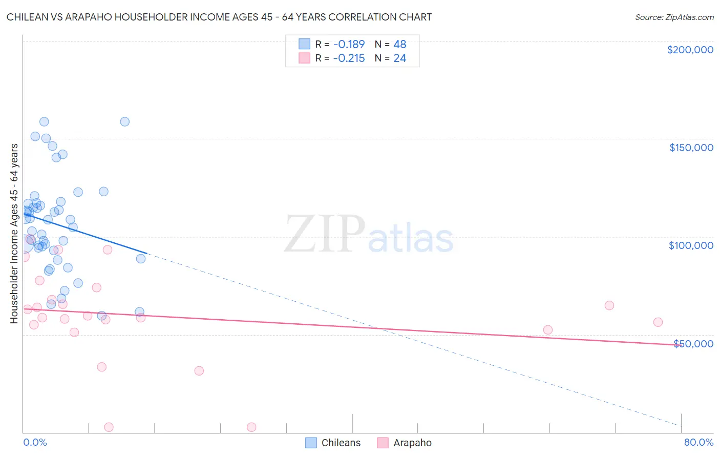 Chilean vs Arapaho Householder Income Ages 45 - 64 years