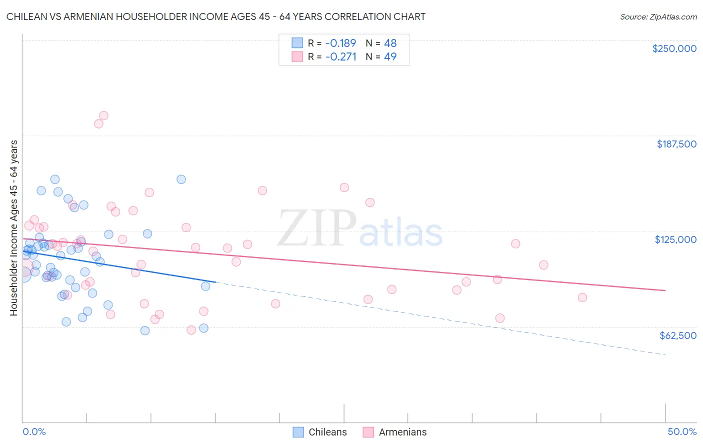 Chilean vs Armenian Householder Income Ages 45 - 64 years