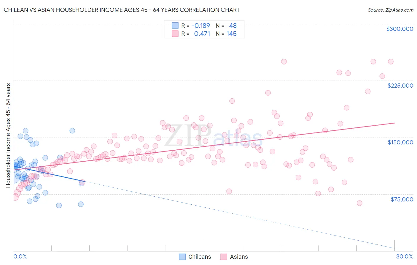 Chilean vs Asian Householder Income Ages 45 - 64 years
